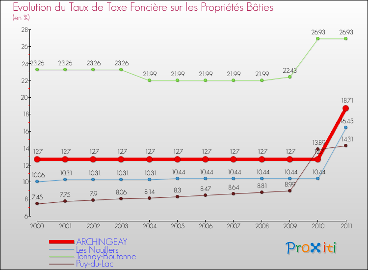 Evolution du taux de la taxe foncière sur le bati pour ARCHINGEAY et les communes proches Comparaison des taux de taxe foncière sur le bati pour ARCHINGEAY et les communes voisines
