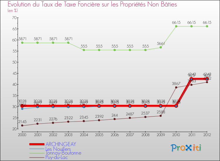 Evolution du taux de la taxe foncière sur les immeubles et terrains non batis pour ARCHINGEAY et les communes proches de 2000 à 2012 Comparaison des taux de la taxe foncière sur les immeubles et terrains non batis pour ARCHINGEAY et les communes voisines de 2000 à 2012