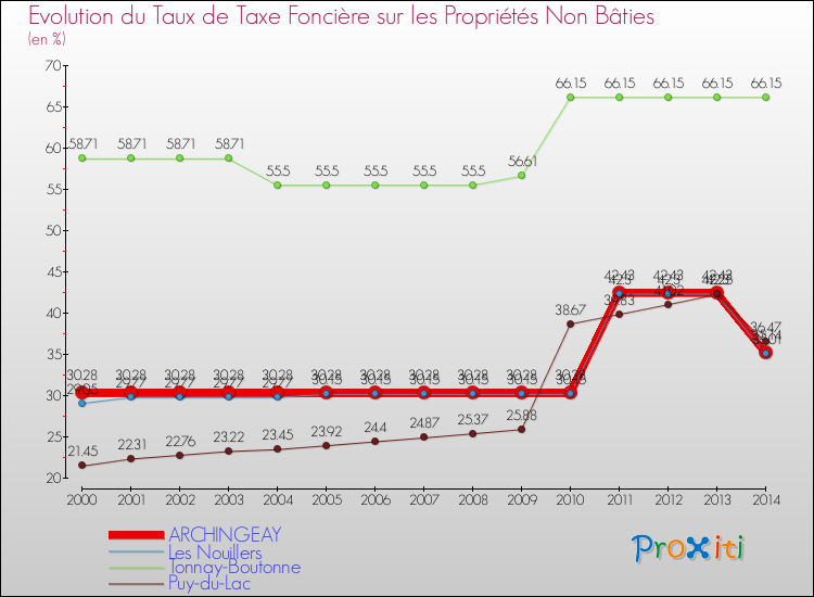 Evolution du taux de la taxe foncière sur les immeubles et terrains non batis pour ARCHINGEAY et les communes proches de 2000 à 2014 Comparaison des taux de la taxe foncière sur les immeubles et terrains non batis pour ARCHINGEAY et les communes voisines de 2000 à 2014