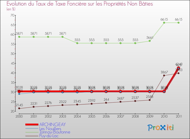 Evolution du taux de la taxe foncière sur les immeubles et terrains non batis pour ARCHINGEAY et les communes proches Comparaison des taux de la taxe foncière sur les immeubles et terrains non batis pour ARCHINGEAY et les communes voisines