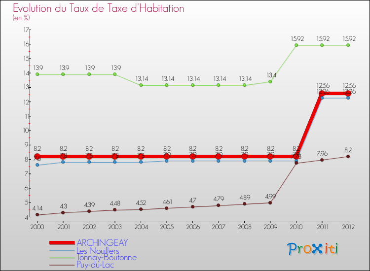 Evolution du taux de la taxe d'habitation pour ARCHINGEAY et les communes proches Comparaison des taux de la taxe d'habitation pour ARCHINGEAY et les communes voisines