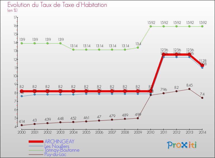 Evolution du taux de la taxe d'habitation pour ARCHINGEAY et les communes proches de 2000 à 2014 Comparaison des taux de la taxe d'habitation pour ARCHINGEAY et les communes voisines de 2000 à 2014