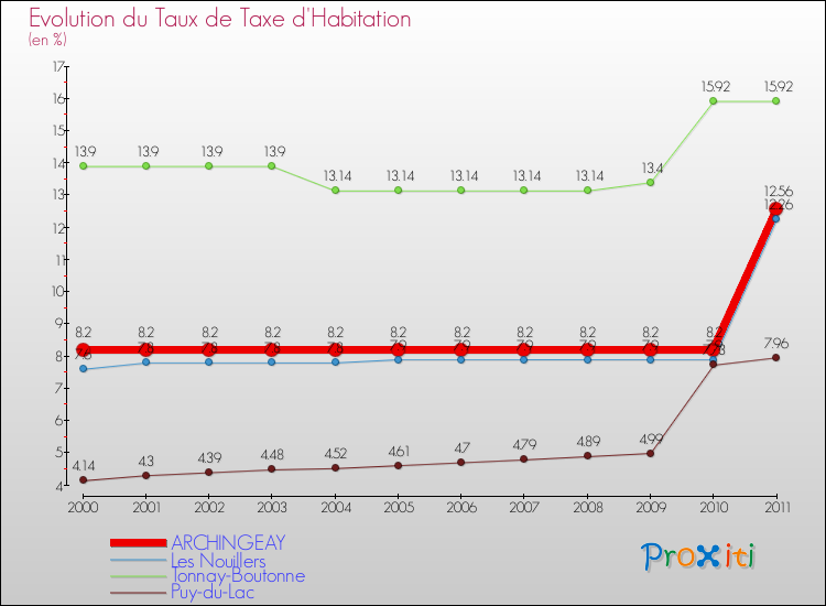 Evolution du taux de la taxe d'habitation pour ARCHINGEAY et les communes proches Comparaison des taux de la taxe d'habitation pour ARCHINGEAY et les communes voisines