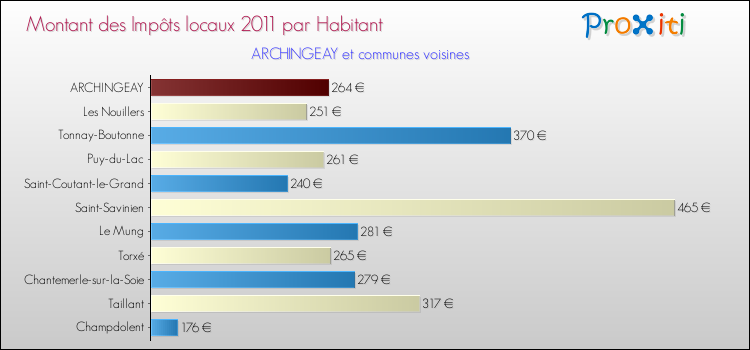 Montant des impôts locaux par Habitant pour ARCHINGEAY et les communes proches Comparaison des impôts locaux par habitant pour ARCHINGEAY et les communes voisines