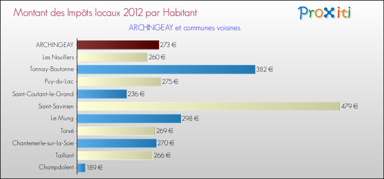 Montant des impôts locaux par Habitant pour ARCHINGEAY et les communes proches Comparaison des impôts locaux par habitant pour ARCHINGEAY et les communes voisines