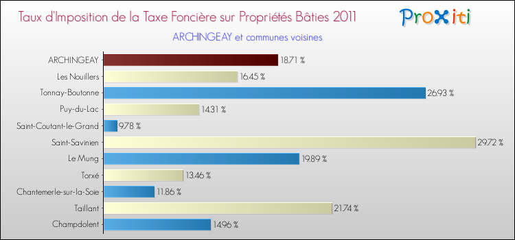 Taux d'imposition de la taxe foncière sur le bati 2011 pour ARCHINGEAY et les communes proches Comparaison des taux d'imposition de la taxe foncière sur le bati 2011 pour ARCHINGEAY et les communes voisines