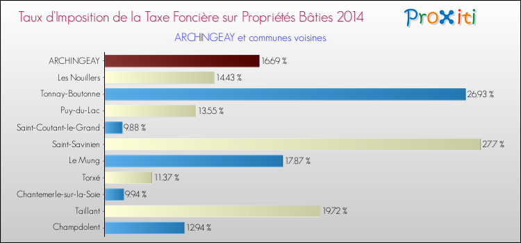 Taux d'imposition de la taxe foncière sur le bati 2014 pour ARCHINGEAY et les communes proches Comparaison des taux d'imposition de la taxe foncière sur le bati 2014 pour ARCHINGEAY et les communes voisines