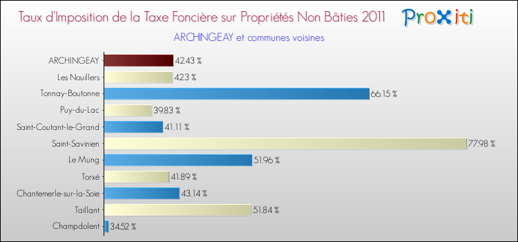 Taux d'imposition de la taxe foncière sur les immeubles et terrains non batis 2011 pour ARCHINGEAY et les communes proches Comparaison des taux d'imposition de la taxe foncière sur les immeubles et terrains non batis 2011 pour ARCHINGEAY et les communes voisines