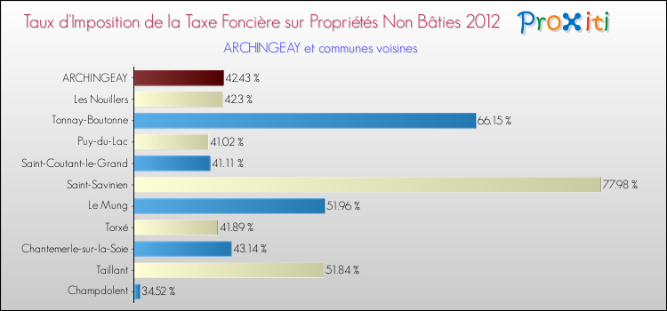 Taux d'imposition de la taxe foncière sur les immeubles et terrains non batis 2012 pour ARCHINGEAY et les communes proches Comparaison des taux d'imposition de la taxe foncière sur les immeubles et terrains non batis 2012 pour ARCHINGEAY et les communes voisines