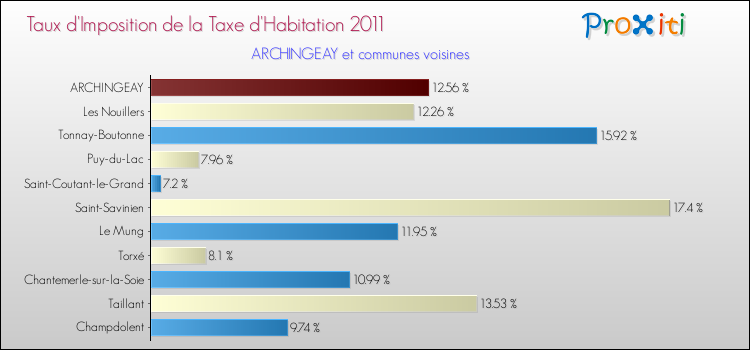 Taux d'imposition de la taxe d'habitation 2011 pour ARCHINGEAY et les communes proches Comparaison des taux d'imposition de la taxe d'habitation 2011 pour ARCHINGEAY et les communes voisines