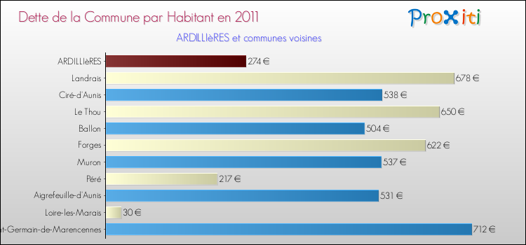 Dette par habitant de la commune en 2011 pour ARDILLIèRES et les communes proches Comparaison de la dette par habitant de la commune en 2011 pour ARDILLIèRES et les communes voisines
