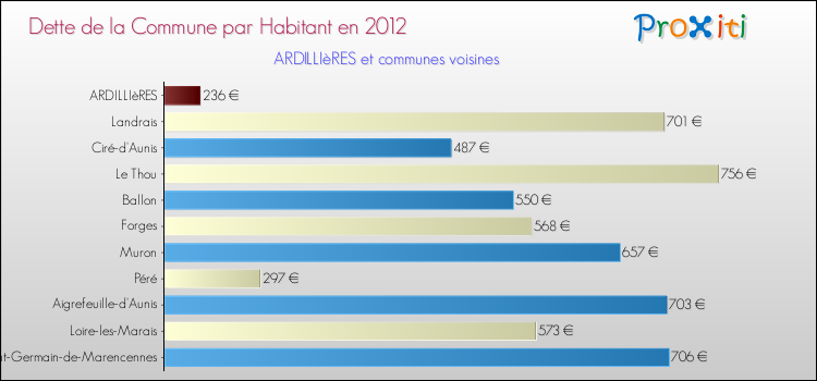 Dette par habitant de la commune en 2012 pour ARDILLIèRES et les communes proches Comparaison de la dette par habitant de la commune en 2012 pour ARDILLIèRES et les communes voisines