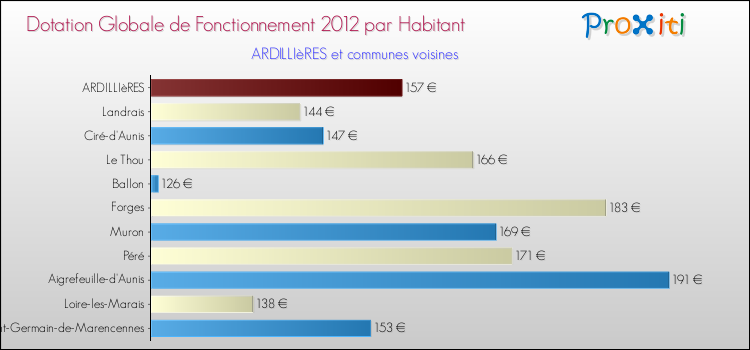 Montant des dotations globales de fonctionnement DGF par Habitant pour ARDILLIèRES et les communes proches Comparaison des des dotations globales de fonctionnement DGF par habitant pour ARDILLIèRES et les communes voisines