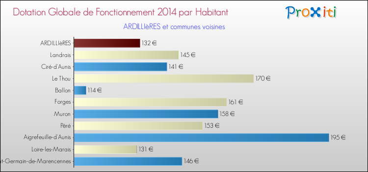 Montant des dotations globales de fonctionnement DGF par Habitant pour ARDILLIèRES et les communes proches en 2014. Comparaison des des dotations globales de fonctionnement DGF par habitant pour ARDILLIèRES et les communes voisines en 2014.