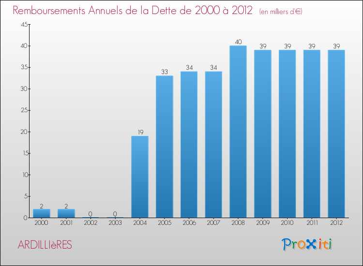 Evolution de l'annuité de la dette pour la commune de ARDILLIèRES de 2000 à 2012 Annuités de la dette pour ARDILLIèRES de 2000 à 2012