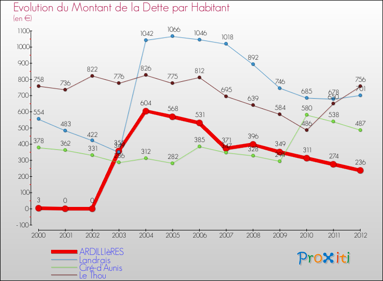 Evolution de la dette par habitant pour la commune de ARDILLIèRES et les communes proches de 2000 à 2012 Comparaison de la dette par habitant pour ARDILLIèRES et les communes voisines de 2000 à 2012
