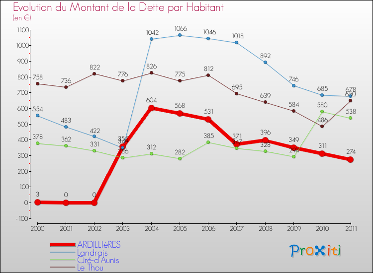 Evolution de la dette par habitant pour la commune de ARDILLIèRES et les communes proches Comparaison de la dette par habitant pour ARDILLIèRES et les communes voisines