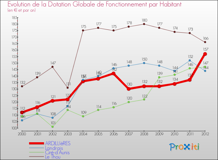 Evolution et montant de la dotation globale de fonctionnement par Habitant pour ARDILLIèRES et les communes proches Comparaison des dotations globales de fonctionnement par habitant pour ARDILLIèRES et les communes voisines