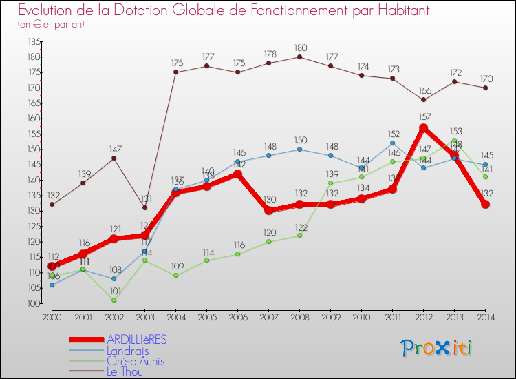 Evolution et montant de la dotation globale de fonctionnement par Habitant pour ARDILLIèRES et les communes proches de 2000 à 2014. Comparaison des dotations globales de fonctionnement par habitant pour ARDILLIèRES et les communes voisines de 2000 à 2014.