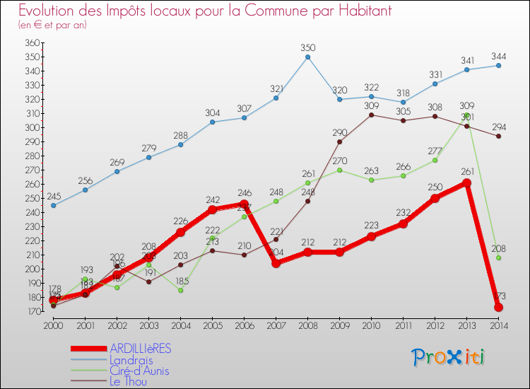 Evolution et montant des impôts locaux par Habitant pour ARDILLIèRES et les communes proches de 2000 à 2014 Comparaison des impôts locaux par habitant pour ARDILLIèRES et les communes voisines de 2000 à 2014