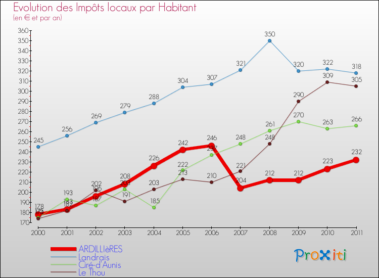 Evolution et montant des impôts locaux par Habitant pour ARDILLIèRES et les communes proches Comparaison des impôts locaux par habitant pour ARDILLIèRES et les communes voisines