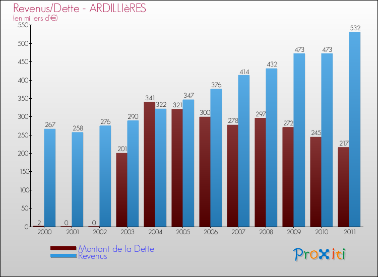 Evolution comparée de la dette et des revenus pour la commune de ARDILLIèRES de 2000 à 2011 Comparaison de la dette et des revenus pour ARDILLIèRES de 2000 à 2011