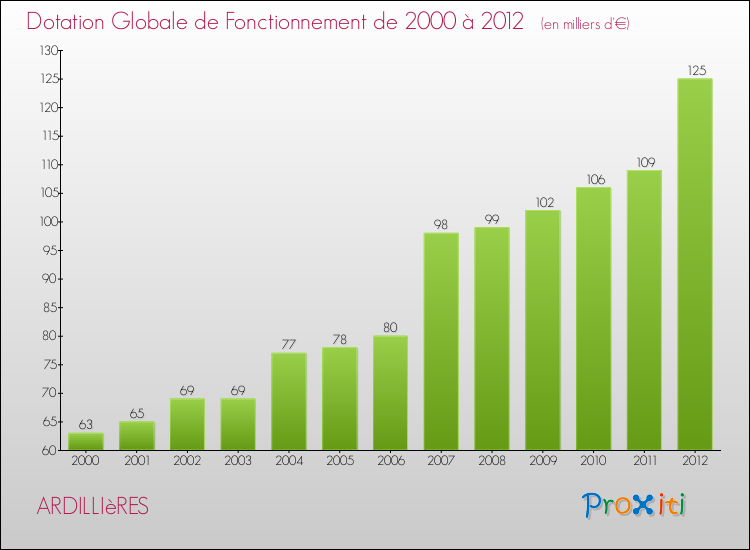 Evolution du montant de la Dotation Globale de Fonctionnement pour la commune de ARDILLIèRES de 2000 à 2012 Evolution du montant de la Dotation Globale de Fonctionnement pour ARDILLIèRES de 2000 à 2012