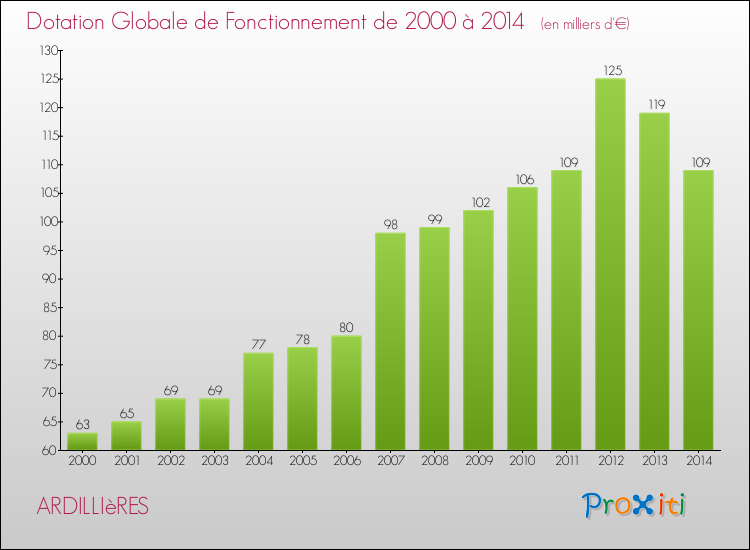 Evolution du montant de la Dotation Globale de Fonctionnement pour la commune de ARDILLIèRES de 2000 à 2014 Evolution du montant de la Dotation Globale de Fonctionnement pour ARDILLIèRES de 2000 à 2014