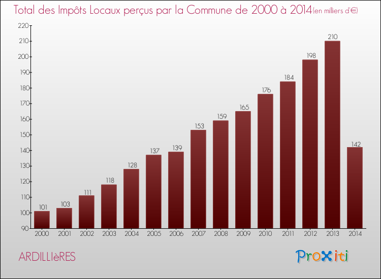 Evolution des Impôts Locaux pour la commune de ARDILLIèRES de 2000 à 2014 Evolution des Impôts Locaux pour ARDILLIèRES de 2000 à 2014