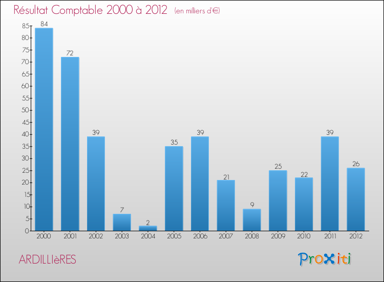 Evolution du résultat comptable pour la commune de ARDILLIèRES de 2000 à 2012 Evolution du résultat comptable pour ARDILLIèRES de 2000 à 2012
