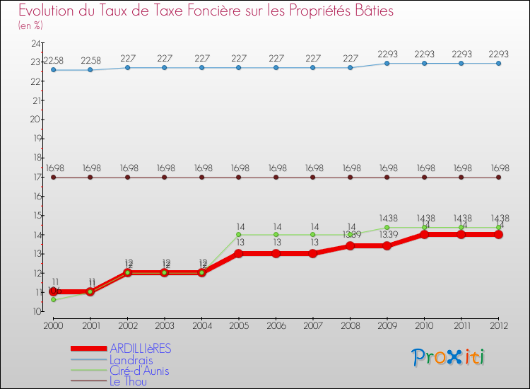 Evolution du taux de la taxe foncière sur le bati pour ARDILLIèRES et les communes proches de 2000 à 2012 Comparaison des taux de taxe foncière sur le bati pour ARDILLIèRES et les communes voisines de 2000 à 2012