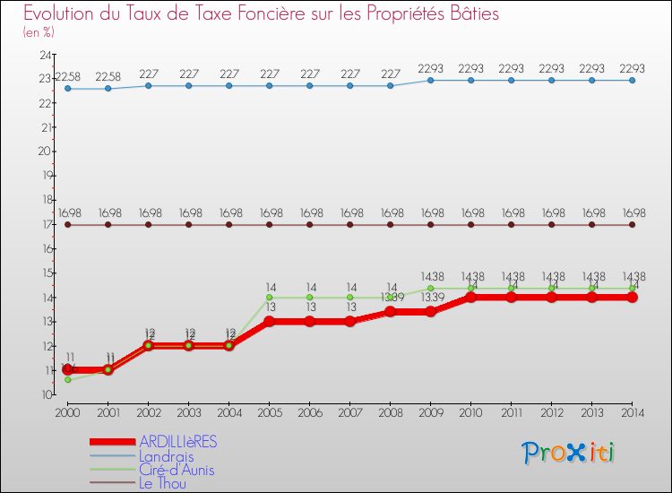Evolution du taux de la taxe foncière sur le bati pour ARDILLIèRES et les communes proches de 2000 à 2014 Comparaison des taux de taxe foncière sur le bati pour ARDILLIèRES et les communes voisines de 2000 à 2014