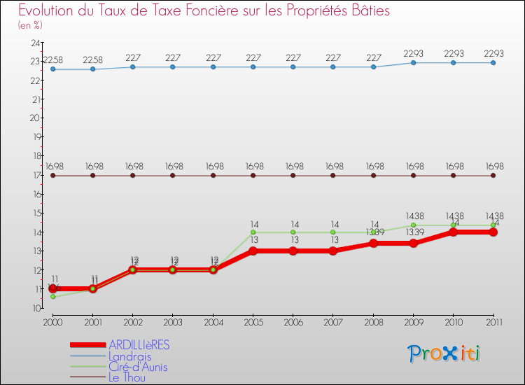 Evolution du taux de la taxe foncière sur le bati pour ARDILLIèRES et les communes proches Comparaison des taux de taxe foncière sur le bati pour ARDILLIèRES et les communes voisines