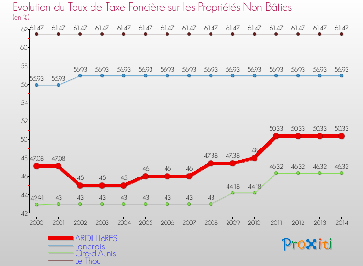 Evolution du taux de la taxe foncière sur les immeubles et terrains non batis pour ARDILLIèRES et les communes proches de 2000 à 2014 Comparaison des taux de la taxe foncière sur les immeubles et terrains non batis pour ARDILLIèRES et les communes voisines de 2000 à 2014