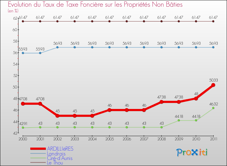 Evolution du taux de la taxe foncière sur les immeubles et terrains non batis pour ARDILLIèRES et les communes proches Comparaison des taux de la taxe foncière sur les immeubles et terrains non batis pour ARDILLIèRES et les communes voisines