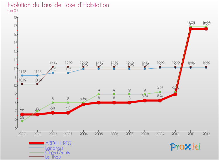 Evolution du taux de la taxe d'habitation pour ARDILLIèRES et les communes proches Comparaison des taux de la taxe d'habitation pour ARDILLIèRES et les communes voisines