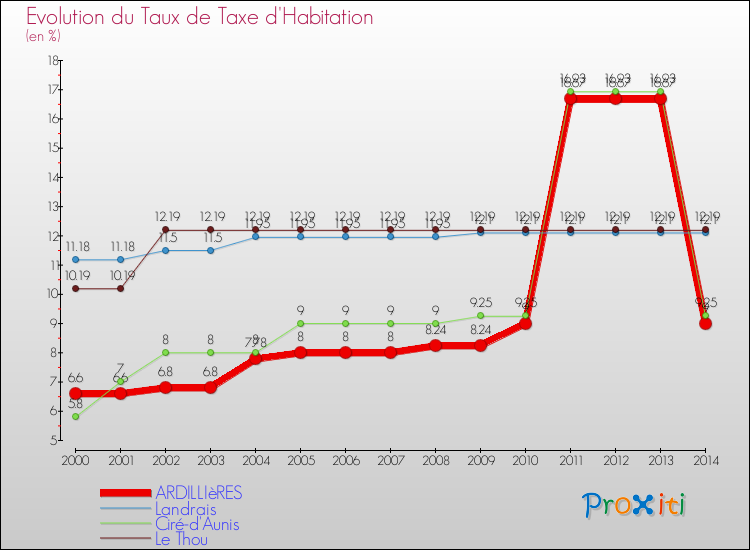 Evolution du taux de la taxe d'habitation pour ARDILLIèRES et les communes proches de 2000 à 2014 Comparaison des taux de la taxe d'habitation pour ARDILLIèRES et les communes voisines de 2000 à 2014