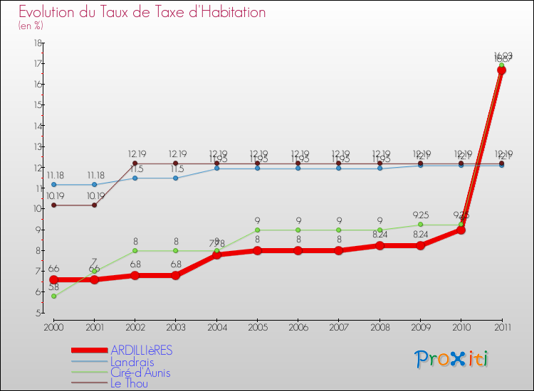Evolution du taux de la taxe d'habitation pour ARDILLIèRES et les communes proches Comparaison des taux de la taxe d'habitation pour ARDILLIèRES et les communes voisines