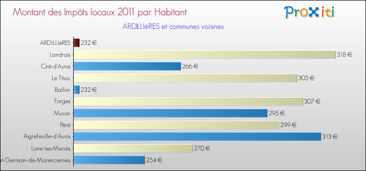 Montant des impôts locaux par Habitant pour ARDILLIèRES et les communes proches Comparaison des impôts locaux par habitant pour ARDILLIèRES et les communes voisines