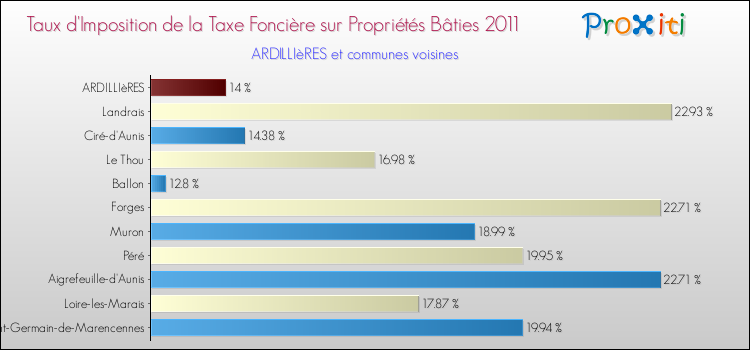 Taux d'imposition de la taxe foncière sur le bati 2011 pour ARDILLIèRES et les communes proches Comparaison des taux d'imposition de la taxe foncière sur le bati 2011 pour ARDILLIèRES et les communes voisines
