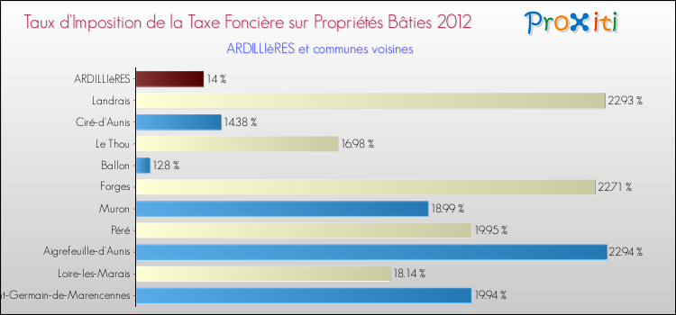 Taux d'imposition de la taxe foncière sur le bati 2012 pour ARDILLIèRES et les communes proches Comparaison des taux d'imposition de la taxe foncière sur le bati 2012 pour ARDILLIèRES et les communes voisines