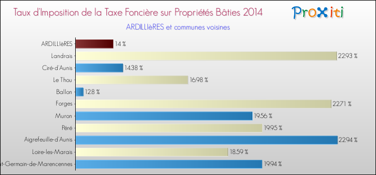 Taux d'imposition de la taxe foncière sur le bati 2014 pour ARDILLIèRES et les communes proches Comparaison des taux d'imposition de la taxe foncière sur le bati 2014 pour ARDILLIèRES et les communes voisines
