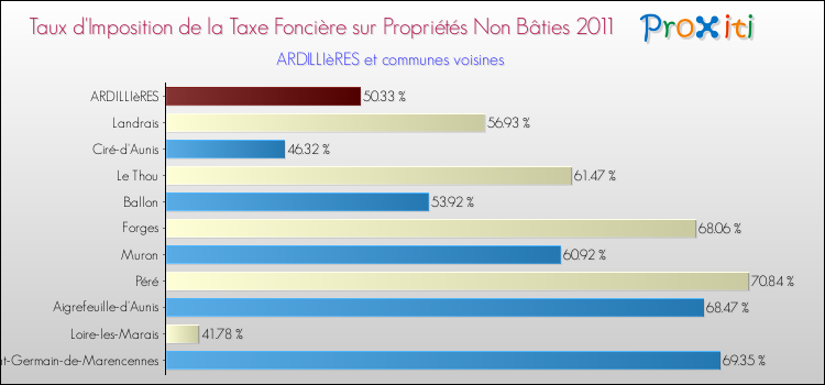 Taux d'imposition de la taxe foncière sur les immeubles et terrains non batis 2011 pour ARDILLIèRES et les communes proches Comparaison des taux d'imposition de la taxe foncière sur les immeubles et terrains non batis 2011 pour ARDILLIèRES et les communes voisines
