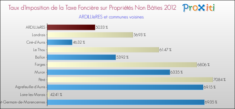 Taux d'imposition de la taxe foncière sur les immeubles et terrains non batis 2012 pour ARDILLIèRES et les communes proches Comparaison des taux d'imposition de la taxe foncière sur les immeubles et terrains non batis 2012 pour ARDILLIèRES et les communes voisines