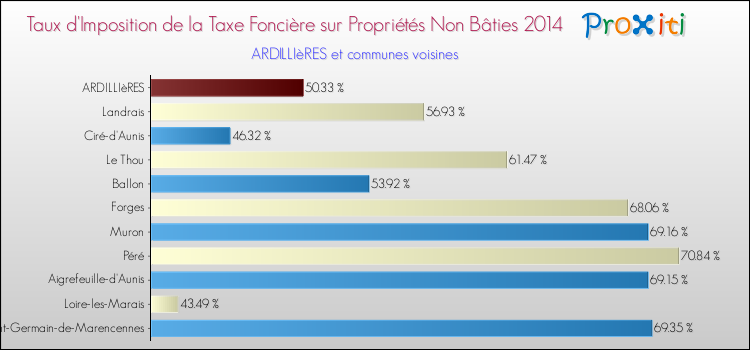 Taux d'imposition de la taxe foncière sur les immeubles et terrains non batis 2014 pour ARDILLIèRES et les communes proches Comparaison des taux d'imposition de la taxe foncière sur les immeubles et terrains non batis 2014 pour ARDILLIèRES et les communes voisines