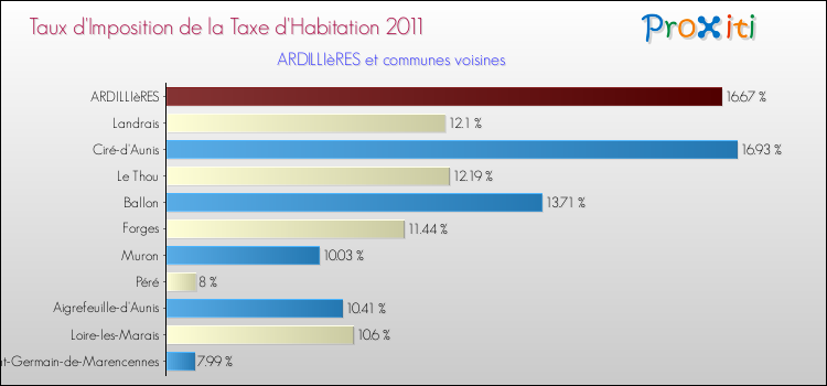 Taux d'imposition de la taxe d'habitation 2011 pour ARDILLIèRES et les communes proches Comparaison des taux d'imposition de la taxe d'habitation 2011 pour ARDILLIèRES et les communes voisines