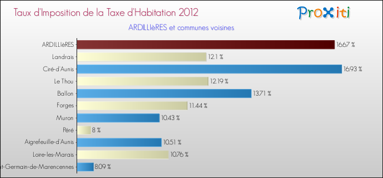 Taux d'imposition de la taxe d'habitation 2012 pour ARDILLIèRES et les communes proches Comparaison des taux d'imposition de la taxe d'habitation 2012 pour ARDILLIèRES et les communes voisines
