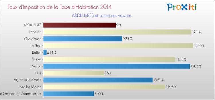 Taux d'imposition de la taxe d'habitation 2014 pour ARDILLIèRES et les communes proches Comparaison des taux d'imposition de la taxe d'habitation 2014 pour ARDILLIèRES et les communes voisines