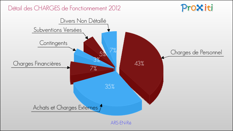 Décomposition des Charges de Fonctionnement 2012 de la commune de ARS-EN-Ré Charges de Fonctionnement 2012 pour la commune de ARS-EN-Ré