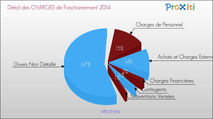 Décomposition des Charges de Fonctionnement 2014 de la commune de ARS-EN-Ré Charges de Fonctionnement 2014 pour la commune de ARS-EN-Ré